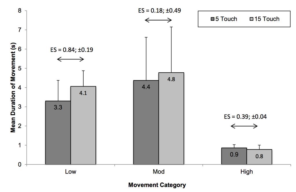 longer in the 15-touch bouts compared to the 5-touch bouts, with a moderate effect size being recorded. Figure 4.