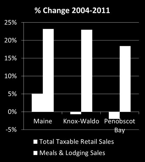 Tourism The spike in third-quarter sales in the Penobscot Bay region is, unsurprisingly, based