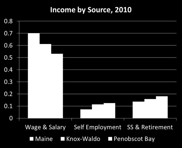 economic growth in the Penobscot Bay
