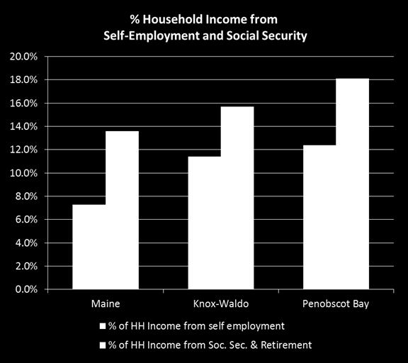 Income from wages and salaries is a far