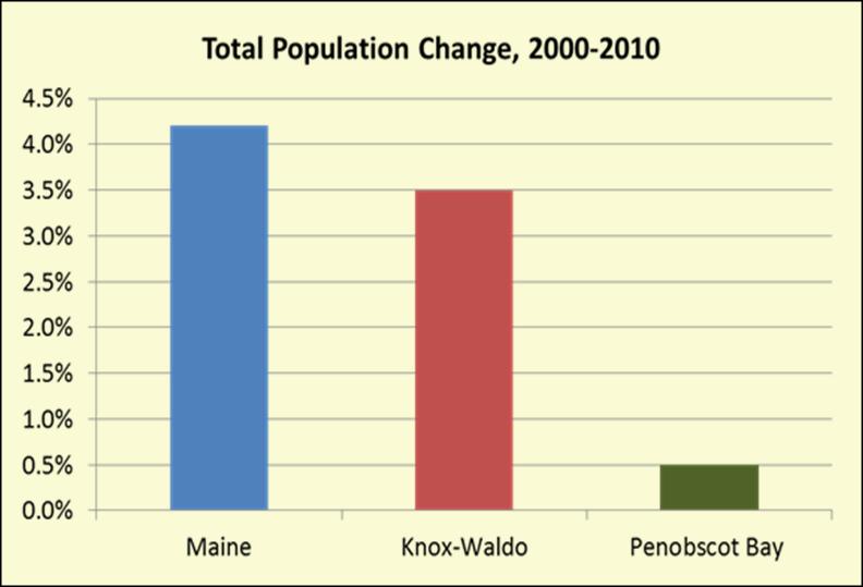 Penobscot Bay s population is also growing