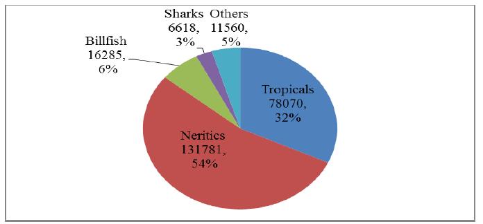 Figure 5: Average five- years catches of Iran reported to the IOTC (2012-2016) In 2016 total catch for purse seine, Gillnet, long line by traditional boats and