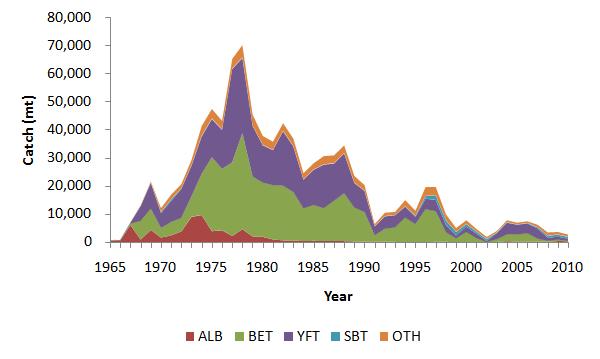 Fig.1. Historical catches of target species by Korean longline fishery in the areas of the IOTC competence. Fig.2.