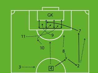 Diagram 4 Dribble Cross 4 passes to 8, 8 passes to 2 who passes wide