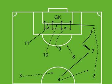 Diagram 8 Simple Overrun 4 passes wide to 7 7 attacks infield with the ball 2 makes an overlapping run 7 passes to 2 to
