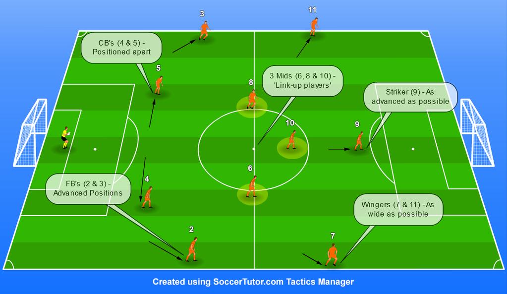 BUILDING UP PLAY - TACTICAL PATTERNS OF PLAY Positional Roles when Building Up Play Building Up Play When coaching building up play, we can name a few important aspects for the whole team which are