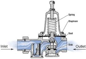 PRESSURE-REDUCING VALVE Acts as a buffer between the high water