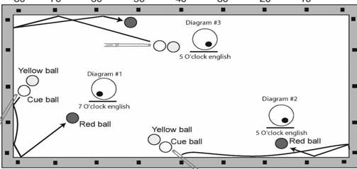 With the cue ball and the first object ball no more than 1/8 th inch apart, shooting at diagrams 1 & 2, elevate your cue about 20