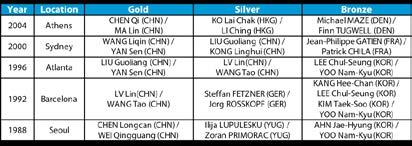 PAST OLYMPIC MEDALLISTS MEN S DOUBLES (Finished in 2004) WOMEN S