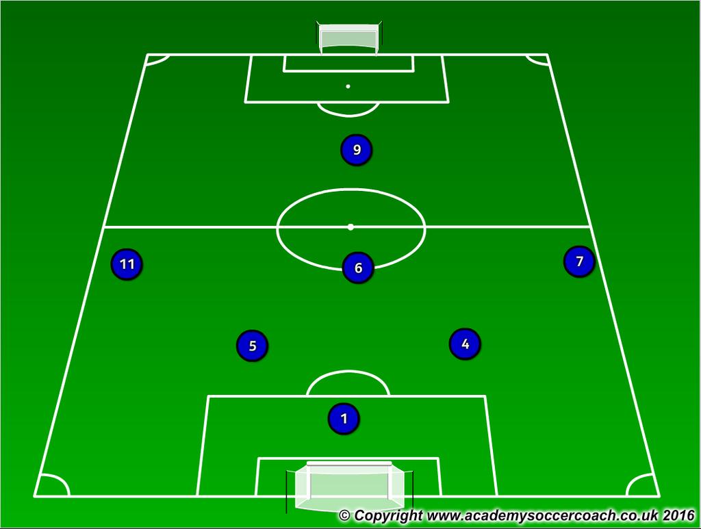 System of Play Teams in the academy will use a 1-2-3-1 as a standard forma>on. HWSC has chosen this forma>on for several reasons: 1. It promotes a possession-based style of play 2.