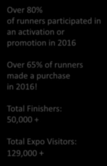 2016 Over 65% of runners made a purchase in