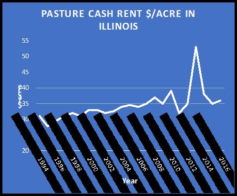 $/acre Pasture Cash Rental Rates One of the most common questions fielded by Extension pertains to rental rates.