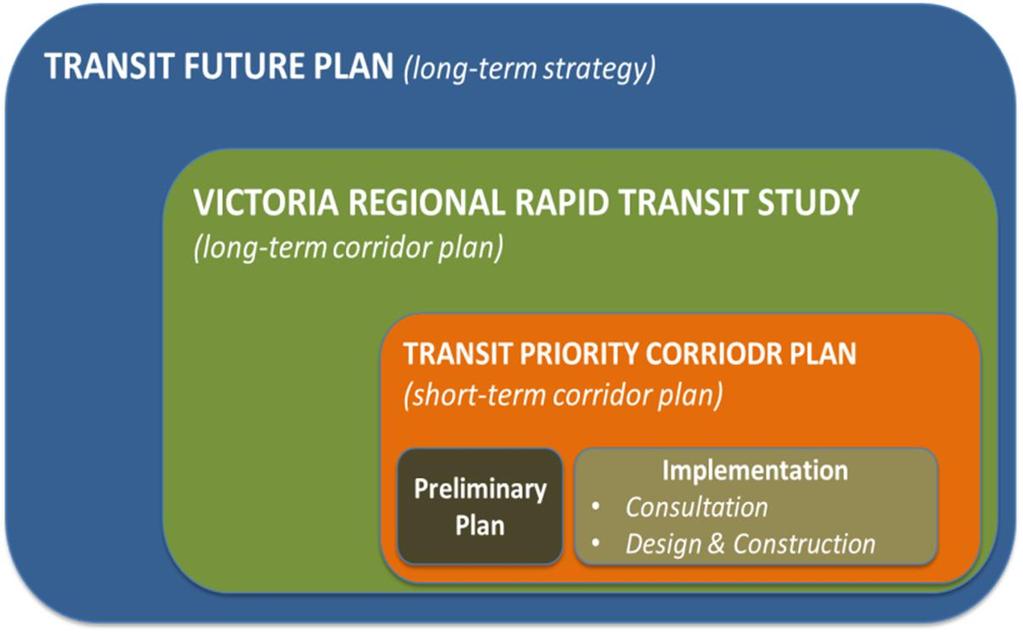 Page 4 develop cost-effective short-term infrastructure strategies for the Douglas Street, McKenzie Avenue, and Island Highway corridors in order to enhance transit services, performance and customer