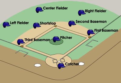 Right Field Plays on the right side of the field, as seen by the batter. First Baseman Fields balls that are batted near first base.