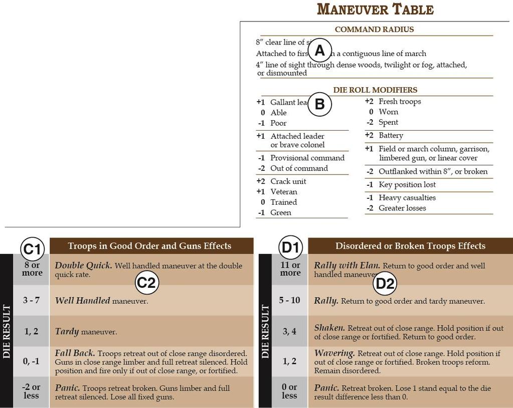 1. Rulebook page 24/ Maneuver Table Procedure: Changes were made to the Maneuver Table design and die roll.