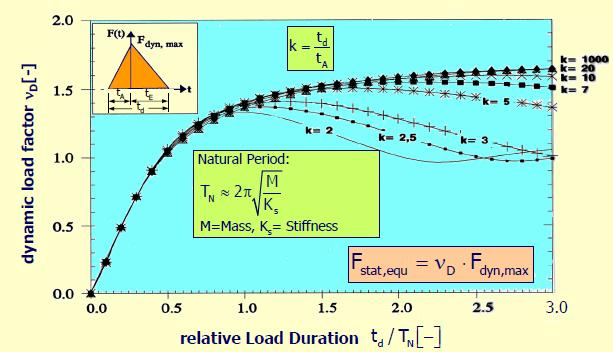 c) Calculation of dynamic impact loads as Static Equivalent wave Loads ( F ) v. F Eq 3.10 h stat D h, max with v D = dynamic load factor.