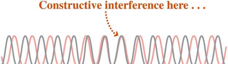 Interference phenomena When waves of