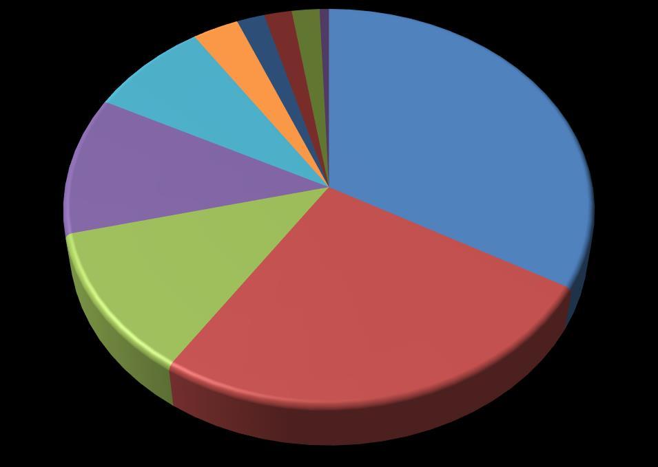 25% Black Crappie 19 11.88% Yellow Bass 18 11.25% Largemouth Bass 13 8.13% White Sucker 5 3.