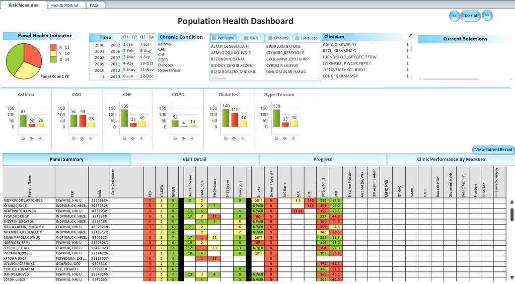 Analytics Risk Dashboard View by selected Patients, demographics,