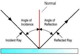 Comprehension Check: If a wave traveling at 20 m/s hits a mirror at 30 o, at what angle and speed will it be reflected?
