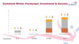 Olympic and Paralympic disciplines who have the most credible and realistic chance of winning medals at future Olympic/Paralympic Games.