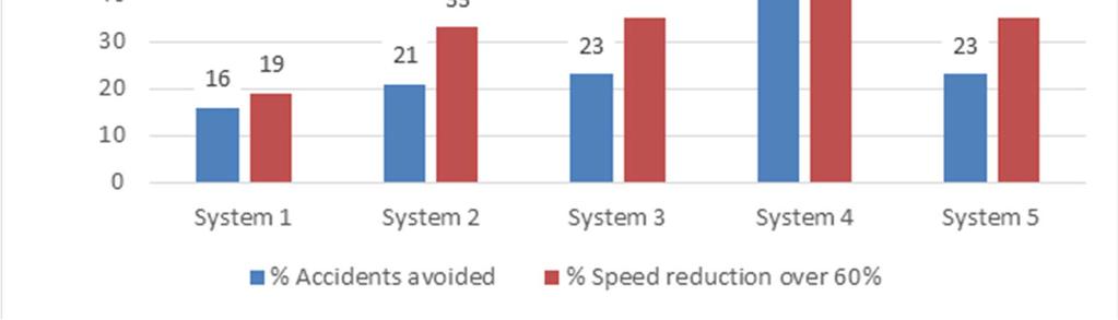 Depending on the system analyzed, the number of accidents avoided or the cases with a reduction on the pedestrian varies. Figure 3. Case distribution by pedestrian variation.
