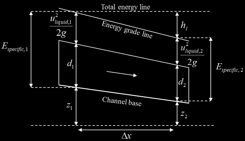 The slope (gradiet) of the eergy grade lie, S e i Equatio (.33), is the rate of eergy head loss due to frictio (h l ). Figure. shows the eergy grade lie ad specific eergy i a chael. Figure.: Total ad specific eergy lies i a chael.