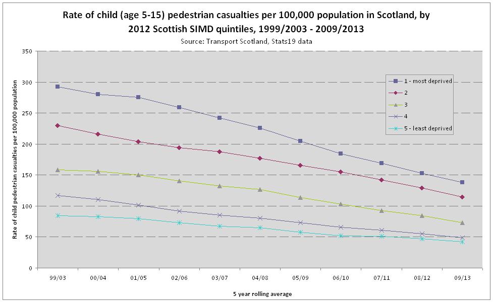 Child pedestrian casualty trends by deprivation Child