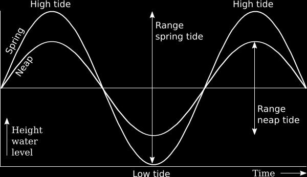 Tide stations adjusted to location of image by local co-tidal chart; Tide at the satellite image is checked for