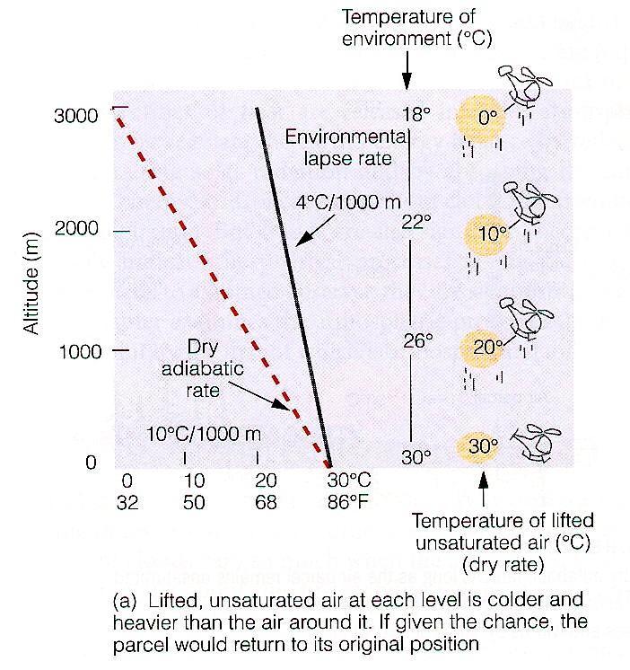 What conditions make the air unstable? Warming of surface air Solar heating of ground Warm advection near surface Air moving over a warm surface (e.g., a warm body of water) Cooling of air aloft Cold advection aloft (thunder-snow!