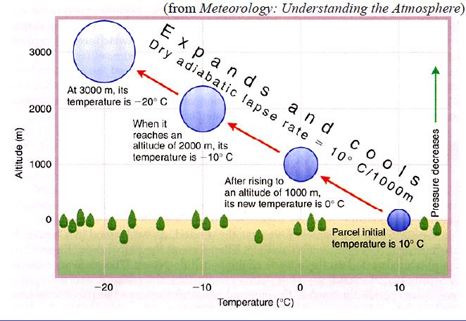 DRY ADIABATIC LAPSE RATE The atmospheric lapse rate, combined with adiabatic cooling and heating of air related to the expansion and compression of atmospheric gases, present a unified model