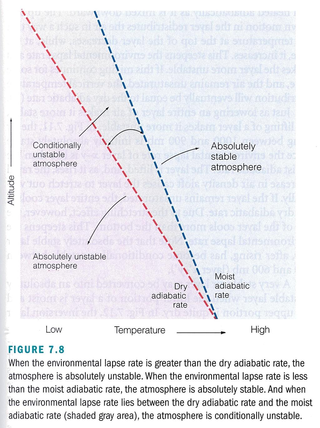 Atmospheric Stability On a Skew T Diagram to determine stability: need to compare the