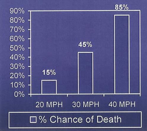 Probability of death v.
