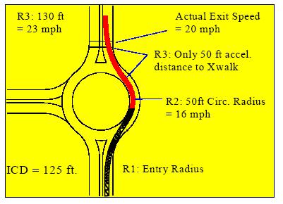 R 1 and R 2 govern exit speed and not R 3 due to short acceleration distance