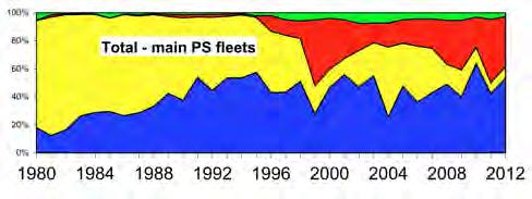WCP-CA Purse seine fishery Trends in the proportion of EFFORT and CATCH by set type (major fleets)