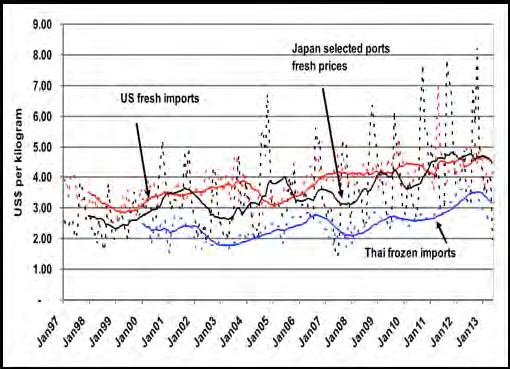 Longline Economic Overview Albacore Prices, 1997-2013 Thai First imports: half 2013: US$3,534/Mt, 16% BKK benchmark from US$3,044/Mt has retreated in 2011.