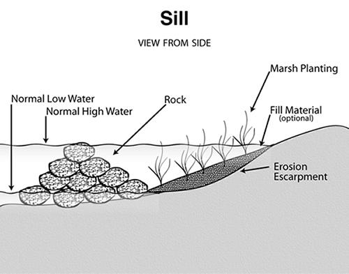 marsh vegetation and protect the wetland roots from being undermined.