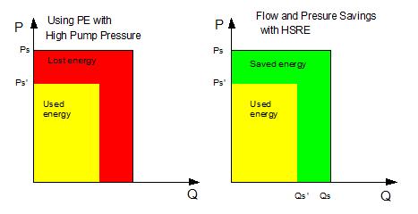 72 Figure 51. Flow saving in LSRE and hence power saving in comparison to PE. Between Q a and Q b, so it saves power by saving both flow and pressure.