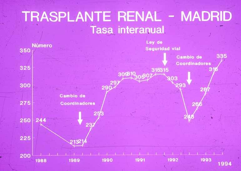 RENAL TRANS PLANTS REGION OF MADRID YEAR-TO-YEAR RATE