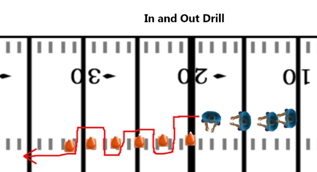 In and Out Drill Purpose: This drill will help players with their footwork. It will help players with their agility and their balance too. How it s Run: For this drill you ll need to set-up 6 cones.