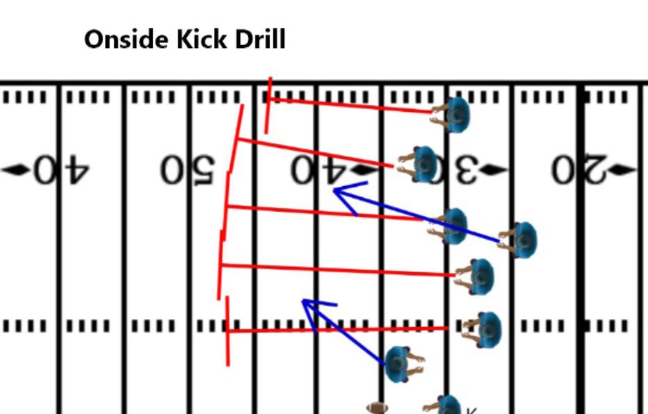 Onside Kick Drill Purpose: Sometimes the situation of the game calls for an onside kick. Sometimes a coach likes to use an onside kick as an element of surprise as well.