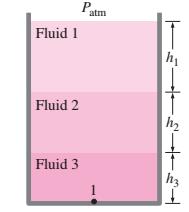 Case study: What if the manometer has more than one fluid as shown in the flowing figure: Where, the manometer here has three different fluid on three layers.