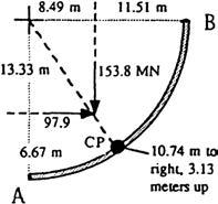 Solution: The horizontal force acts as if the dam were vertical and 20 m high: Fig. P2.82 This force acts 2/3 of the way down or 13.33 m from the surface, as in the figure.