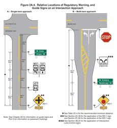 Figure 2A-4 Relative Locations of Regulatory, Warning, and Guide Signs on an Intersection Approach 112 113 114 115 116 117 118 119 120 121 122 Standard: 03 Signs requiring separate decisions by the