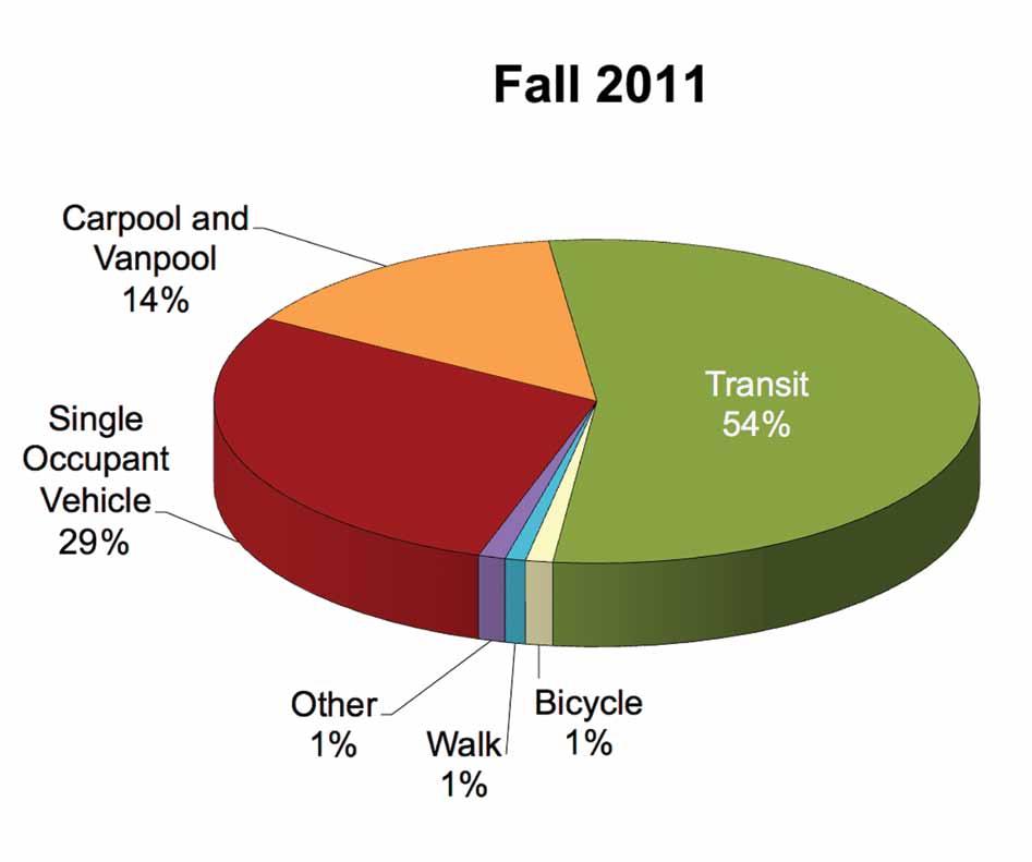 As of 2011, car trips to campus decreased significantly to 43% of all trips, with public transit accounting for 54%, or roughly 75,000 trips per day.