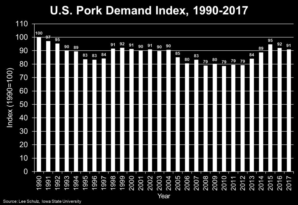 Pork Prices = 1.
