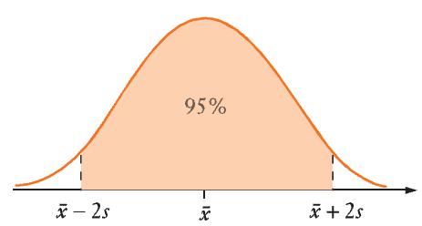 Think back to the normal distribution curve 95 is 1 σ below