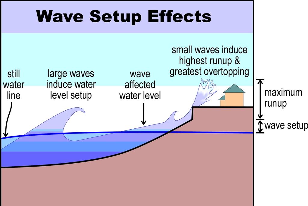 Total Water Level (response parameter) depends on the simultaneous Ocean water levels and incident waves (forcing parameters) Some water level components are affected by