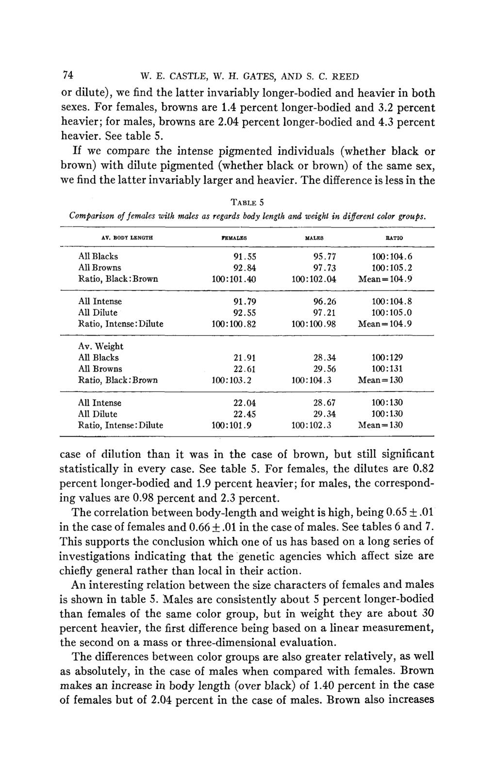 74 W. E. CASTLE, W. H. GATES, AND S. C. REED or dilute), we find the latter invariably longer-bodied and heavier in both sexes. For feales, browns are 1.4 percent longer-bodied and.