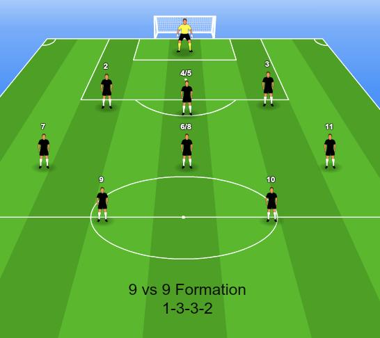 Strengths and Weaknesses of a 1-3-3-2 Strengths of Formation Easier formation for players to understand Midfield shape can be played as a triangle or flat Two central strikers can occupy the opposing